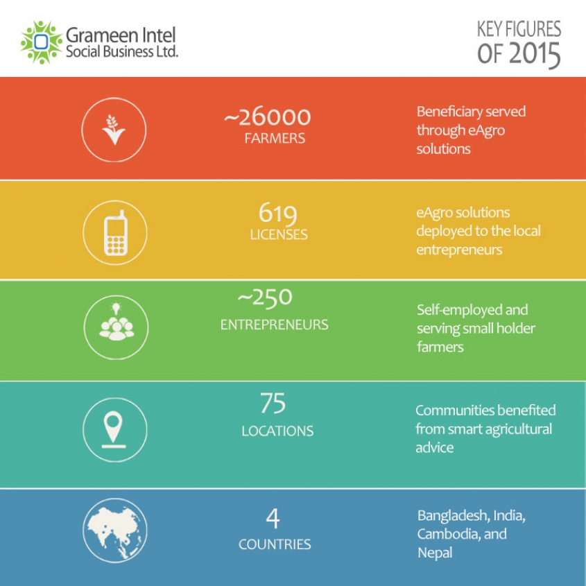 Key Figures Of 2015